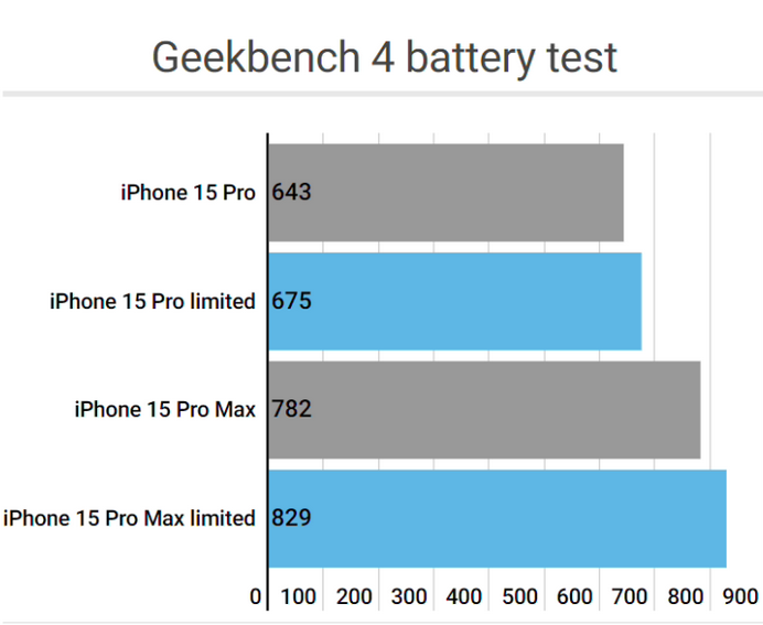 白茅湖农场apple维修站iPhone15Pro的ProMotion高刷功能耗电吗