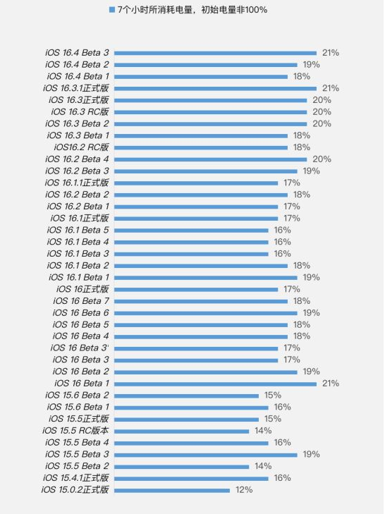 白茅湖农场苹果手机维修分享iOS 16.4 Beta 3续航跑分等测试结果汇总 