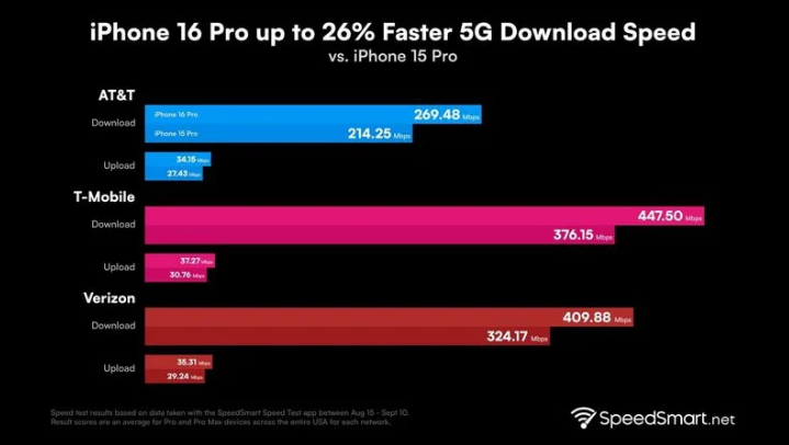 白茅湖农场苹果手机维修分享iPhone 16 Pro 系列的 5G 速度 