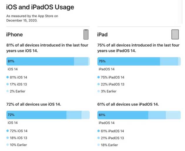 白茅湖农场苹果手机维修分享有多少用户更新了 iOS 14 