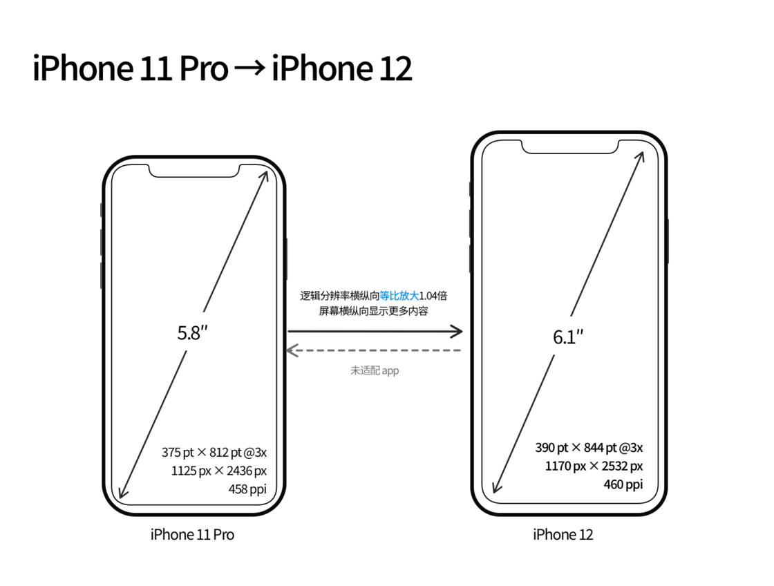 白茅湖农场苹果手机维修分享iPhone 12 mini 和 iPhone 12 Pro 的尺寸变化会改变显示内容吗 